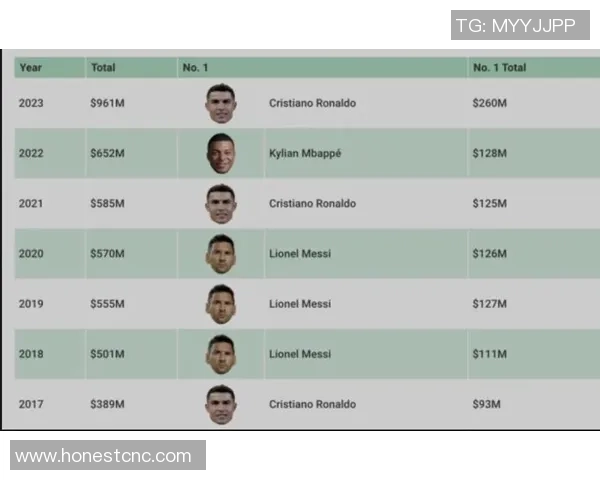 全球足球明星薪资榜单揭秘 谁是年收入最高的球员？